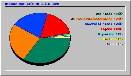 Accesos por pas en Julio 2020