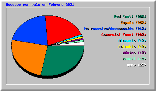 Accesos por pas en Febrero 2021