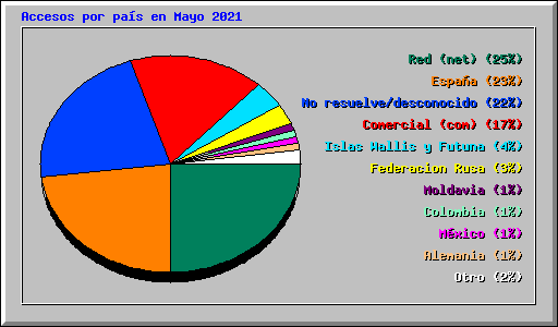 Accesos por pas en Mayo 2021