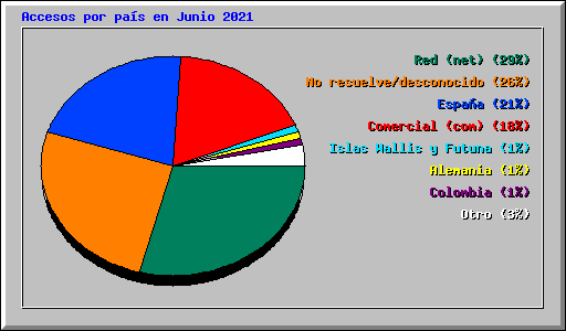 Accesos por pas en Junio 2021