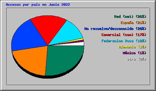 Accesos por pas en Junio 2022