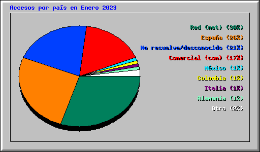 Accesos por pas en Enero 2023