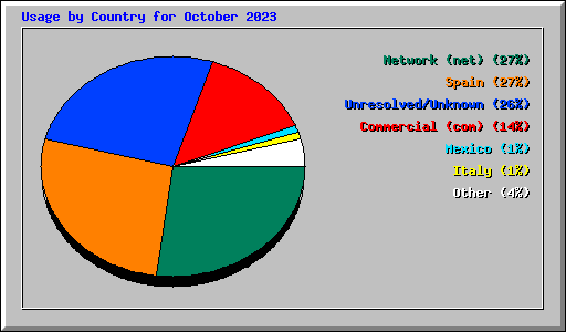 Usage by Country for October 2023
