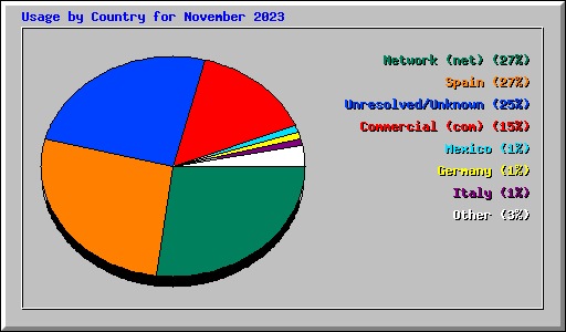 Usage by Country for November 2023