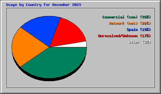 Usage by Country for December 2023