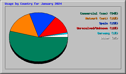 Usage by Country for January 2024