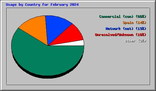 Usage by Country for February 2024