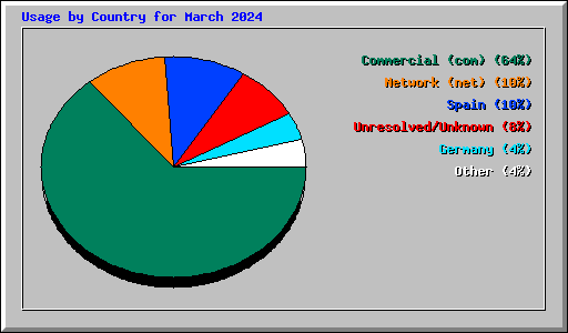 Usage by Country for March 2024