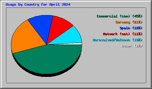 Usage by Country for April 2024