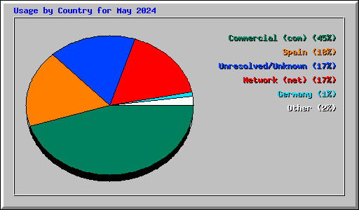 Usage by Country for May 2024