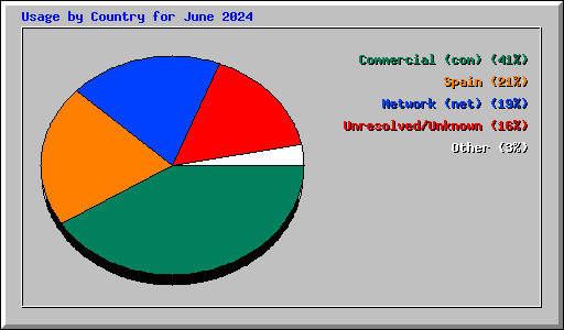 Usage by Country for June 2024