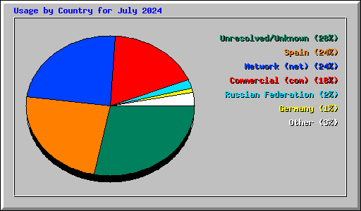 Usage by Country for July 2024