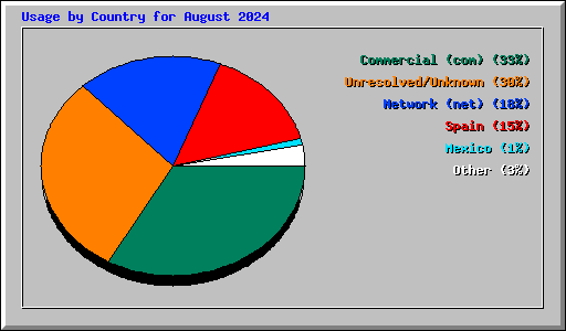 Usage by Country for August 2024