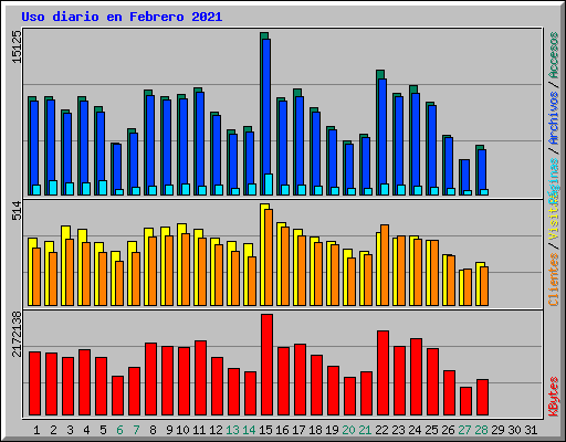 Uso diario en Febrero 2021