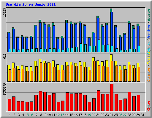 Uso diario en Junio 2021