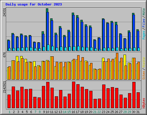 Daily usage for October 2023
