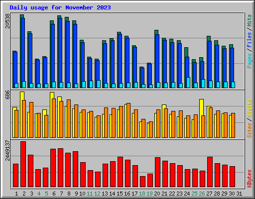 Daily usage for November 2023