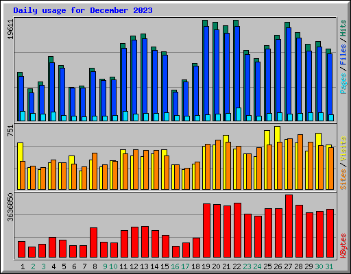 Daily usage for December 2023