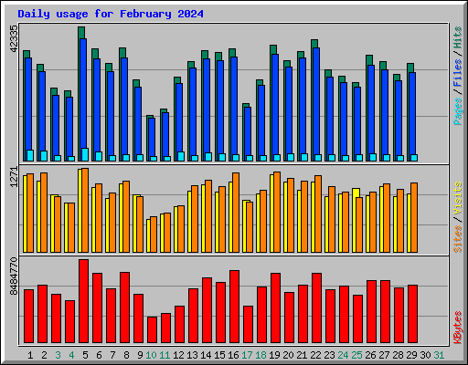 Daily usage for February 2024