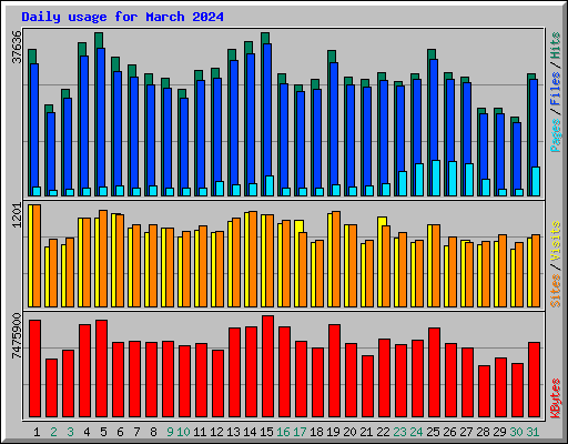 Daily usage for March 2024