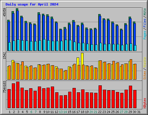 Daily usage for April 2024