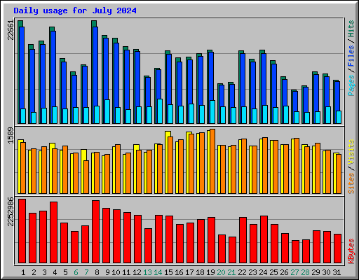 Daily usage for July 2024