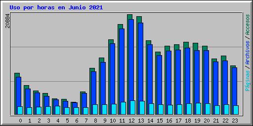 Uso por horas en Junio 2021