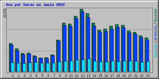 Uso por horas en Junio 2022
