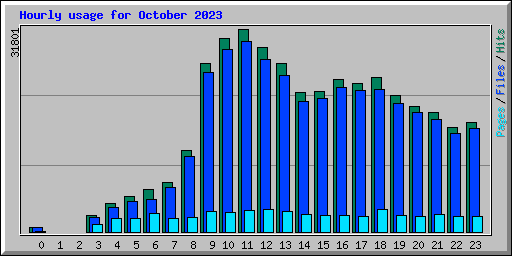 Hourly usage for October 2023