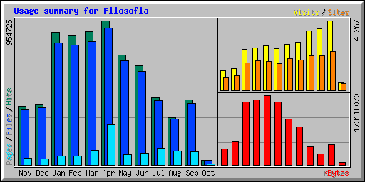 Usage summary for Filosofia